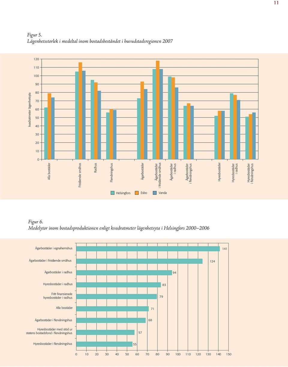 Ägarbostäder Ägarbostäder i fristående småhus Ägarbostäder i radhus Ägarbostäder i flervåningshus Hyresbostäder Hyresbostäder i radhus Hyresbostäder i flervåningshus Helsingfors Esbo Vanda Figur 6.