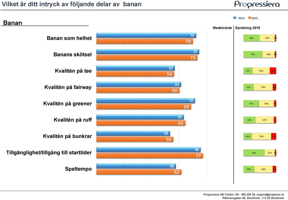 fairway 61 60 31% 59% 10% Kvalitén på greener 72 47% 46% 6% Kvalitén på ruff 63 36% 57% 7% Kvalitén på