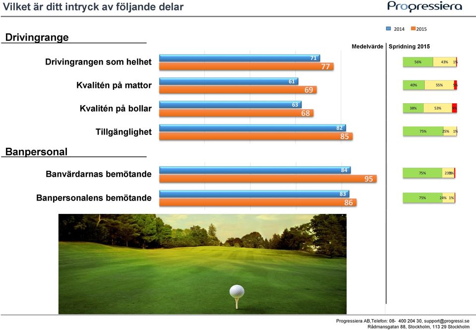 Tillgänglighet 82 85 75% 25% 1% Banpersonal Banvärdarnas bemötande 84 95 75% 23% 2% Shopen