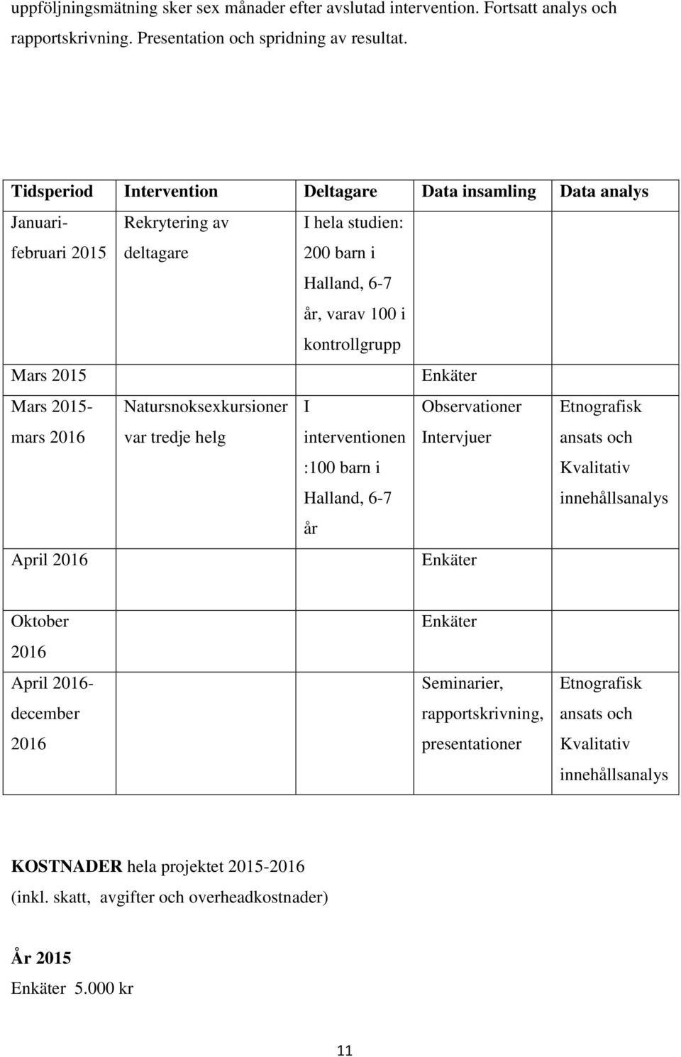 Mars 2015- mars 2016 Natursnoksexkursioner var tredje helg I interventionen :100 barn i Halland, 6-7 Observationer Intervjuer Etnografisk ansats och Kvalitativ innehållsanalys år April 2016