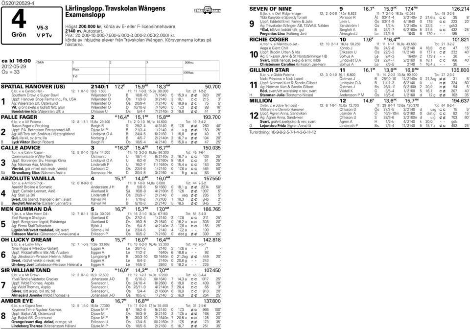 e Cantab Hall - 12: 1 0-1-0 19,6 1.500 11: 11 1-0-2 15,9a 30.300 Tot: 21 1-2-2 1 Southern Drawl e Super Bowl Wäjersten D B 18/8-10 7/ 1640 5 15,9 a x x 820 20 Uppf: Hanover Shoe Farms Inc.