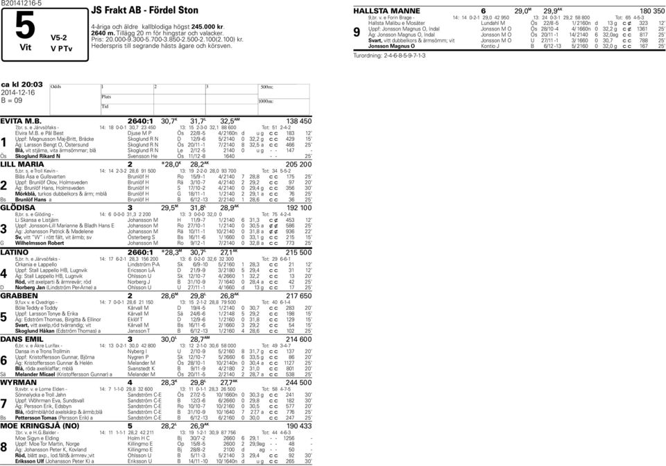 e Forin Brage - 14: 14 0-2-1 29,0 42 950 13: 24 0-3-1 29,2 58 800 Tot: 65 4-5-3 9 Hallsta Malibu e Mosäter Lundahl M Ös 22/8-5 1/ 2160n d 13 g c x 323 12 Uppf: Jonsson Magnus O, Indal Jonsson M O Ös