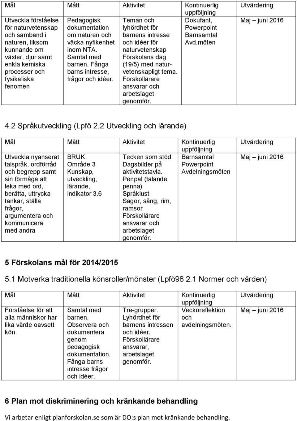 Fånga (19/5) med naturvetenskapligt processer och barns intresse, tema. fysikaliska frågor och idéer. Förskollärare fenomen ansvarar och arbetslaget genomför. Utvärdering Maj juni 2016 4.