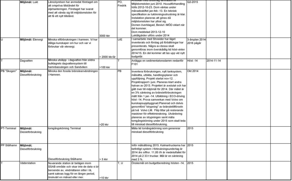 Dagvatten Minska utsläpp i dagvatten från södra bulklagrets dagvattensystem till hamnbassängen och Sandviken PB "Skogen" P-erminal Miljömål: Dieselförbrukning Miljömål: Diesleförbrukning Minska den