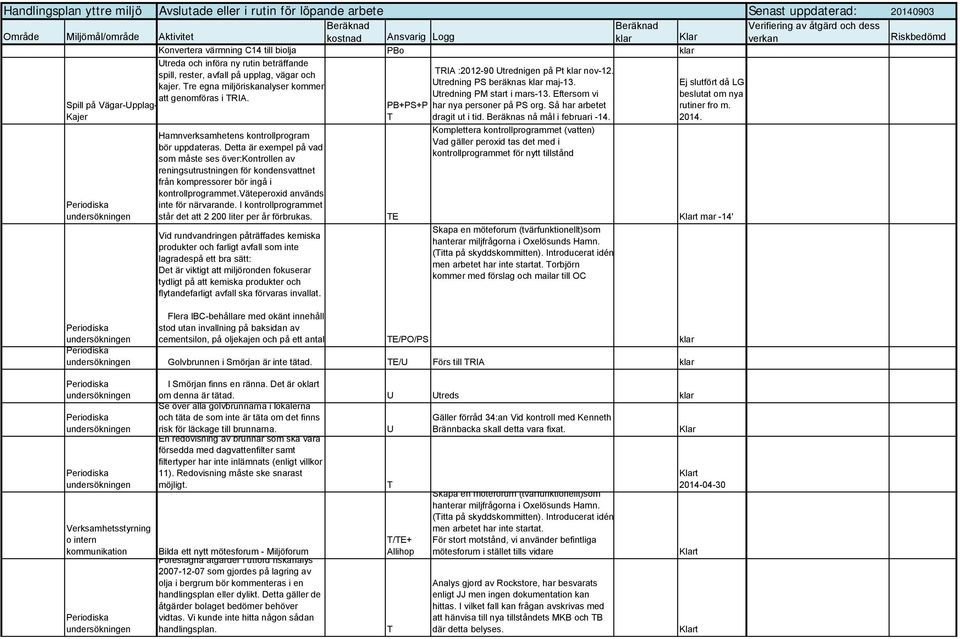 re egna miljöriskanalyser kommer att genomföras i RIA. Spill på Vägar-Upplag- Kajer Hamnverksamhetens kontrollprogram bör uppdateras.