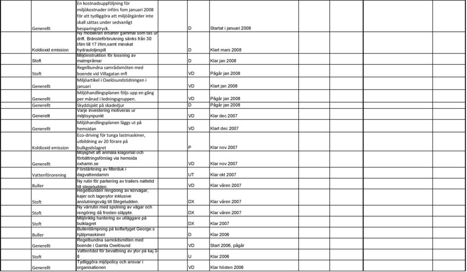 Bränsleförbrukning sänks från 30 l/tim till 17 l/tim,samt minskat hydrauloljespill D Klart mars 2008 Miljöinstruktion för lossning av malmpråmar D Klar jan 2008 Regelbundna samrådsmöten med boende