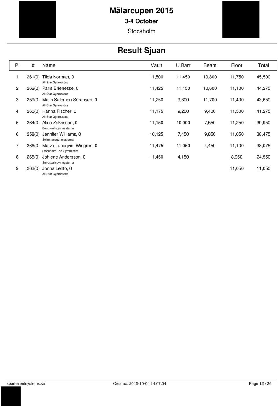 11,250 9,300 11,700 11,400 43,650 4 260(0) Hanna Fischer, 0 11,175 9,200 9,400 11,500 41,275 5 264(0) Alice Zakrisson, 0 11,150 10,000 7,550 11,250 39,950 Sundsvallsgymnasterna 6