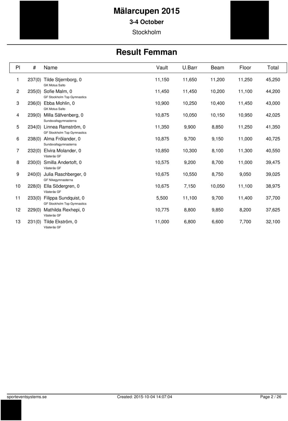 0 10,900 10,250 10,400 11,450 43,000 GK Motus Salto 4 239(0) Milla Säfvenberg, 0 10,875 10,050 10,150 10,950 42,025 Sundsvallsgymnasterna 5 234(0) Linnea Ramström, 0 11,350 9,900 8,850 11,250 41,350