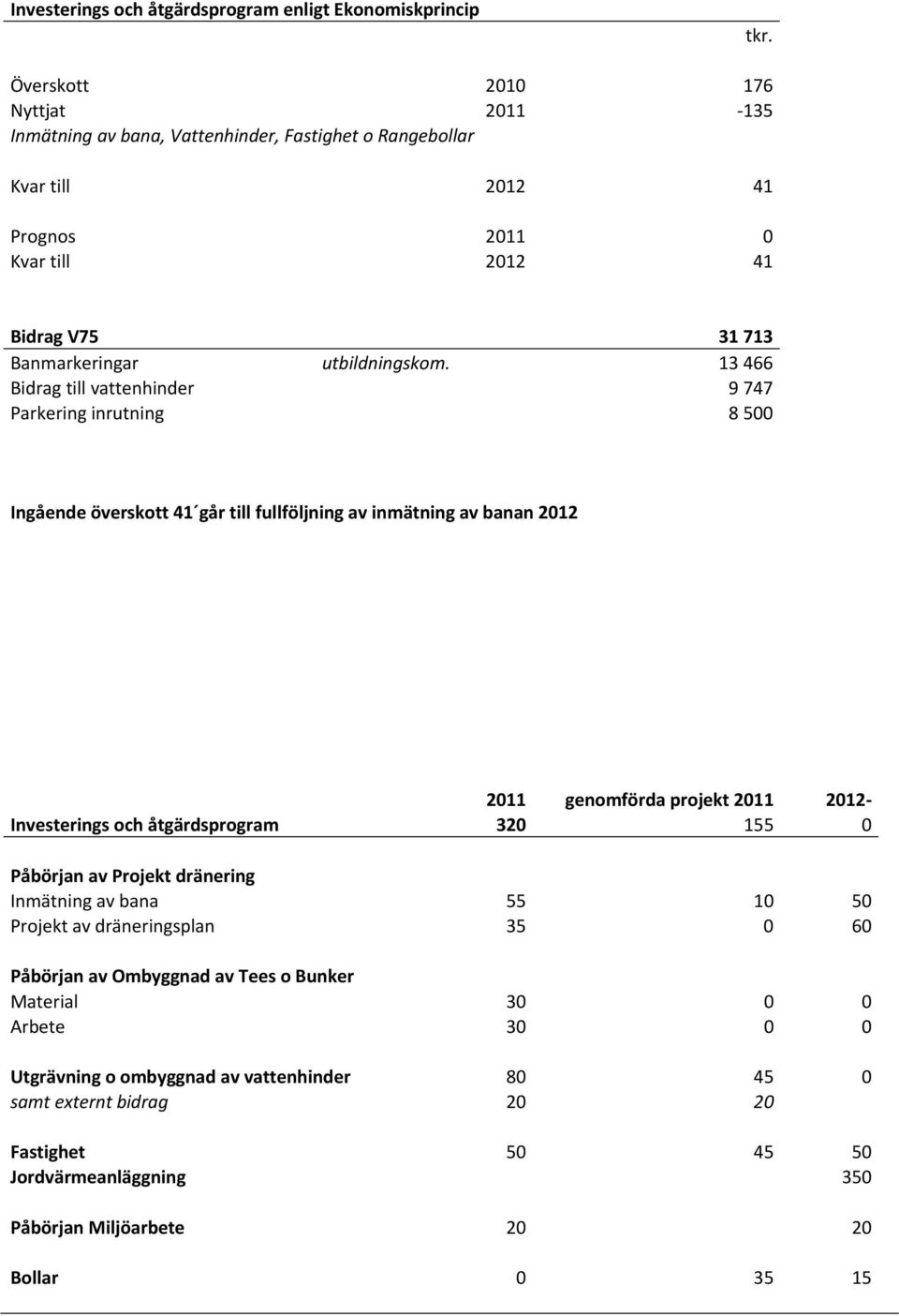 13 466 Bidrag till vattenhinder 9 747 Parkering inrutning 8 500 Ingående överskott 41 går till fullföljning av inmätning av banan 2012 2011 genomförda projekt 2011 2012 Investerings och