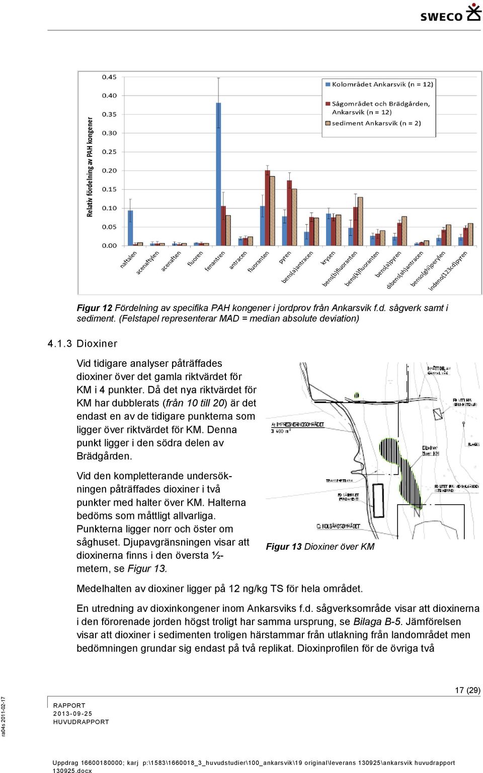 Vid den kompletterande undersökningen påträffades dioxiner i två punkter med halter över KM. Halterna bedöms som måttligt allvarliga. Punkterna ligger norr och öster om såghuset.