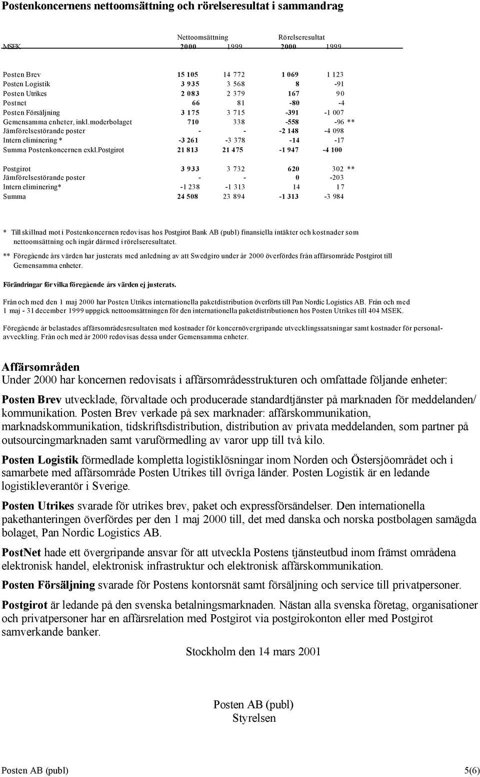 moderbolaget 710 338-558 -96 ** Jämförelsestörande poster - - -2 148-4 098 Intern eliminering * -3 261-3 378-14 -17 Summa exkl.