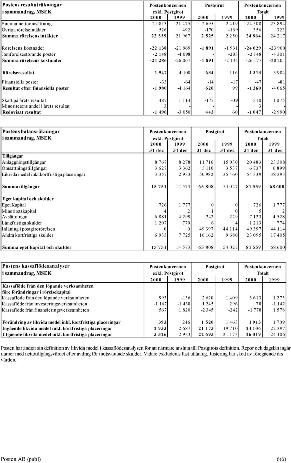 134-26 177-28 201 Rörelseresultat -1 947-4 100 634 116-1 313-3 984 Finansiella poster -33-64 -14-17 -47-81 Resultat efter finansiella poster -1 980-4 164 620 99-1 360-4 065 Skatt på årets resultat