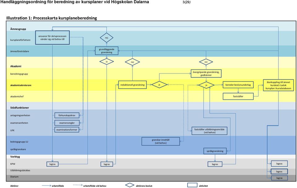 beslutsunderlag återkoppling till ämnet kurskod i Ladok kursplan i kursdatabasen akademichef fastställer Stödfunktioner antagningsenheten förkunskapskrav examensenheten UFK examensregler