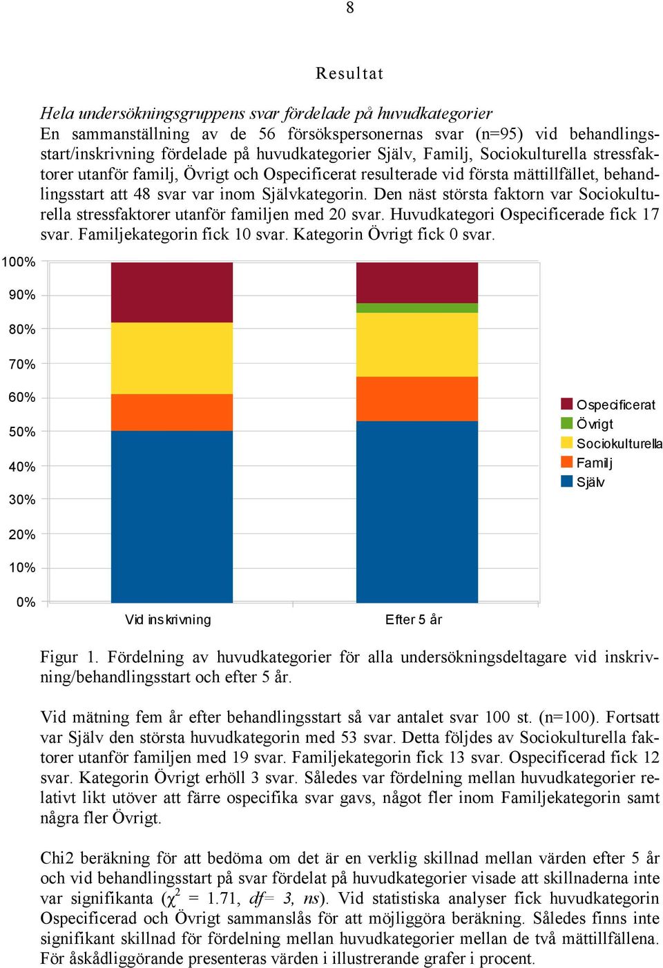 Den näst största faktorn var Sociokulturella stressfaktorer utanför familjen med 20 svar. Huvudkategori Ospecificerade fick 17 svar. Familjekategorin fick 10 svar. Kategorin Övrigt fick 0 svar.