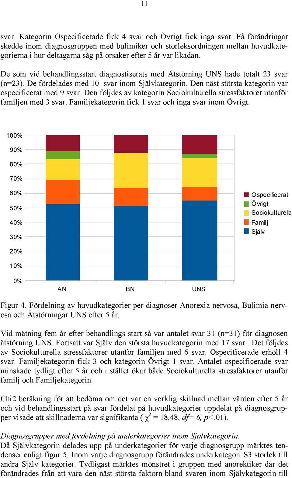 De som vid behandlingsstart diagnostiserats med Ätstörning UNS hade totalt 23 svar (n=23). De fördelades med 10 svar inom Självkategorin. Den näst största kategorin var ospecificerat med 9 svar.