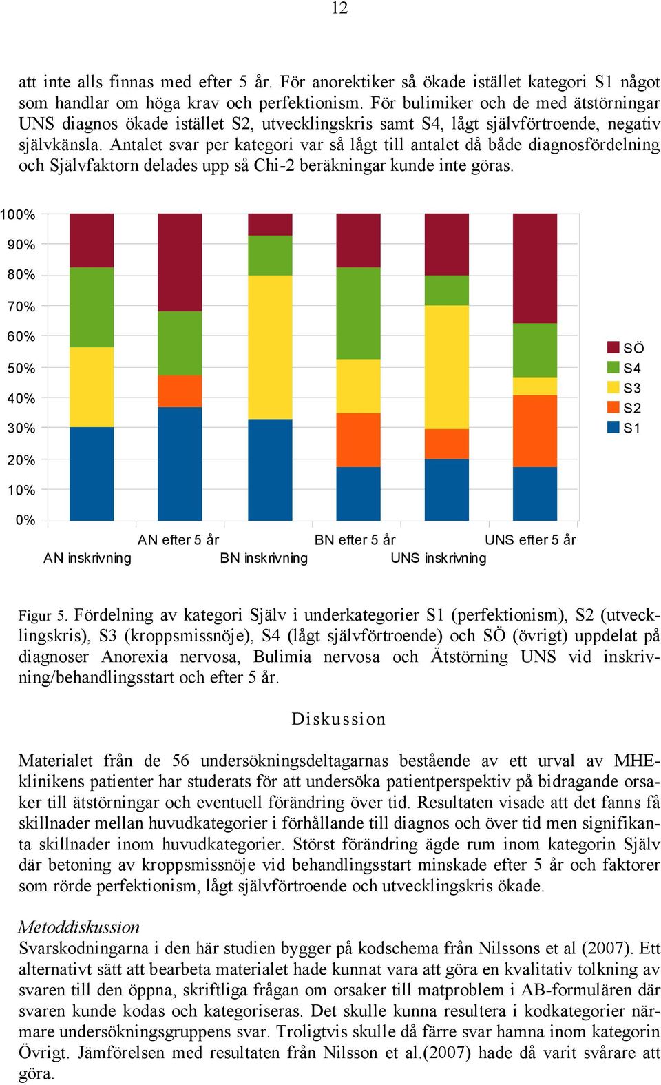 Antalet svar per kategori var så lågt till antalet då både diagnosfördelning och Självfaktorn delades upp så Chi-2 beräkningar kunde inte göras.