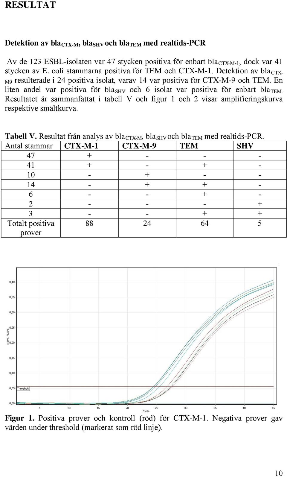 En liten andel var positiva för bla SHV och 6 isolat var positiva för enbart bla TEM. Resultatet är sammanfattat i tabell V och figur 1 och 2 visar amplifieringskurva respektive smältkurva. Tabell V.