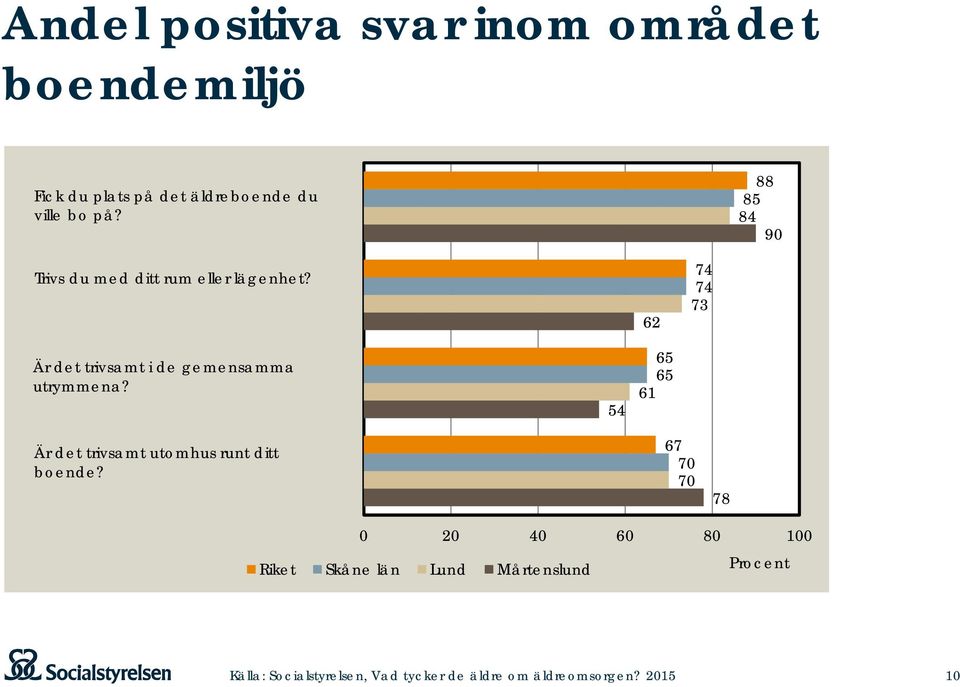 62 74 74 73 Är det trivsamt i de gemensamma utrymmena?