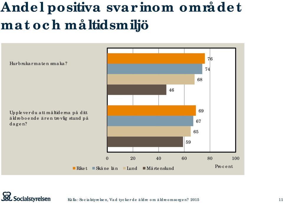 76 74 68 46 Upplever du att måltiderna på ditt äldreboende