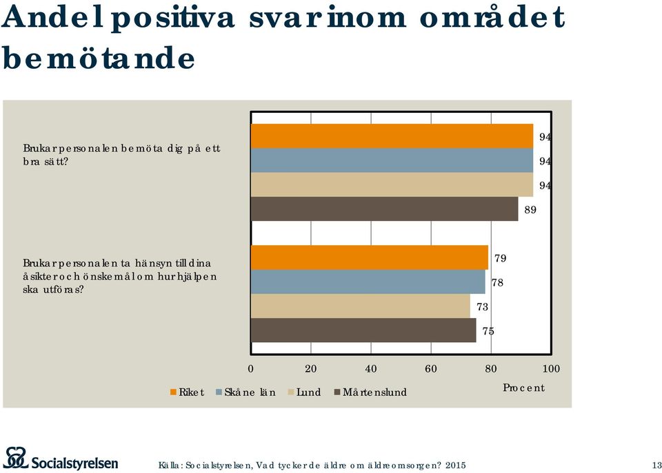 94 94 94 89 Brukar personalen ta hänsyn till dina åsikter och