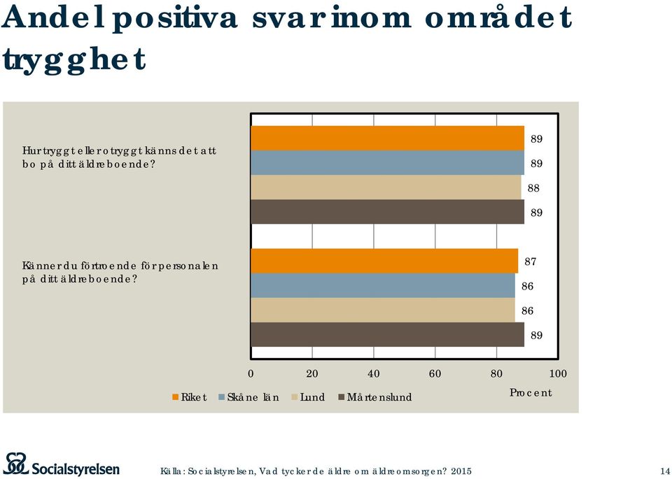 89 89 88 89 Känner du förtroende för personalen på ditt