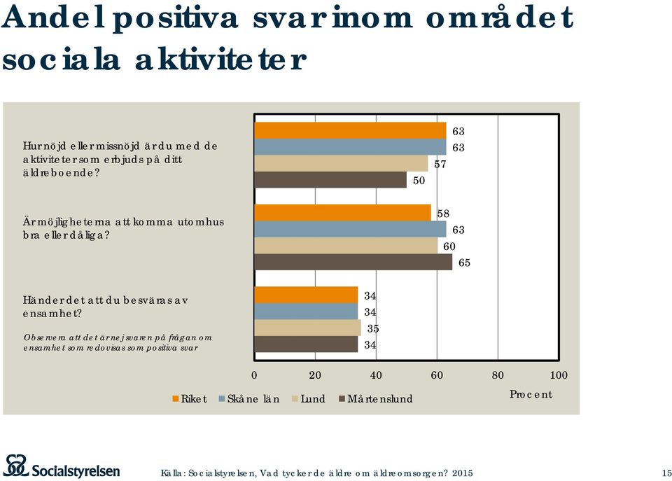 50 57 63 Är möjligheterna att komma utomhus bra eller dåliga?