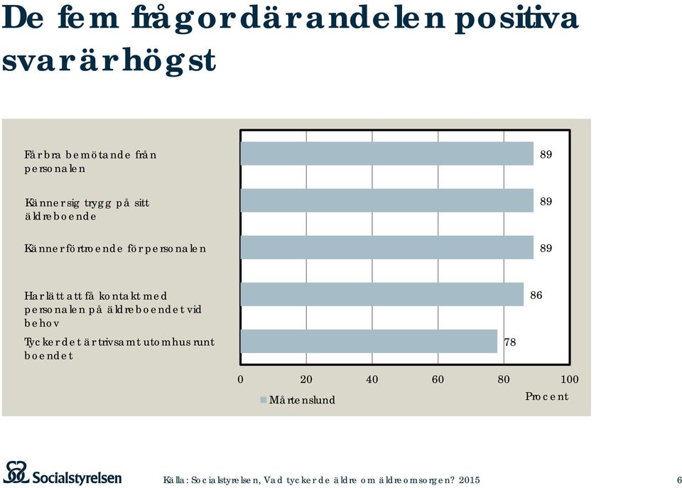 personalen 89 Har lätt att få kontakt med personalen på äldreboendet vid behov