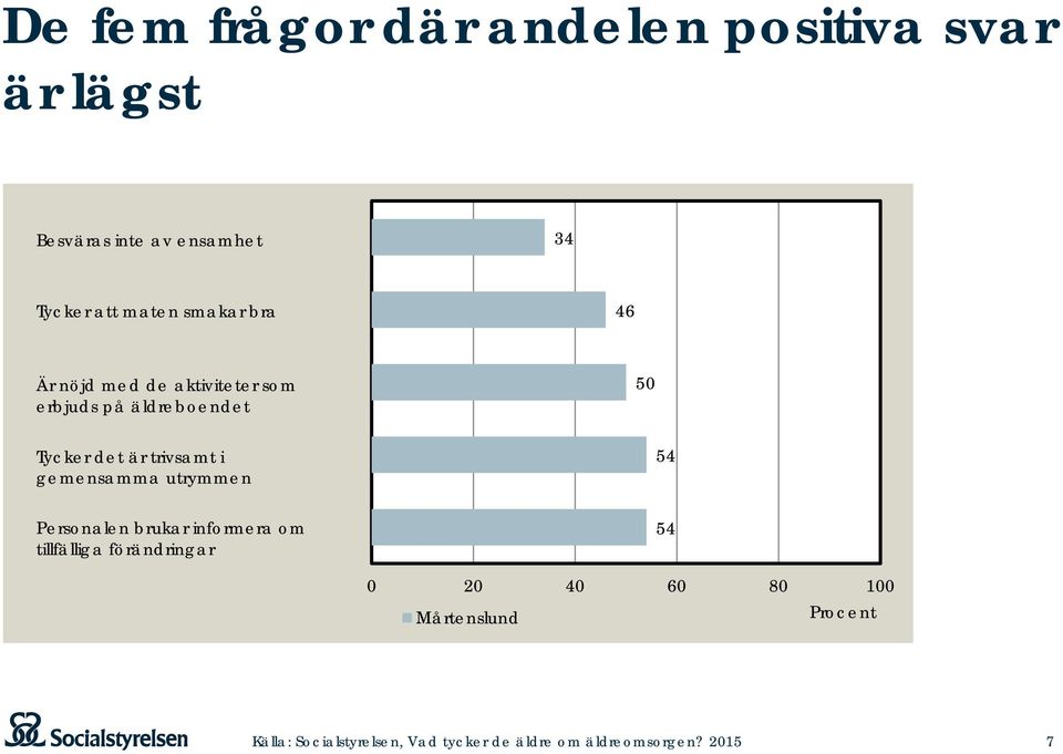 äldreboendet 50 Tycker det är trivsamt i gemensamma utrymmen 54 Personalen