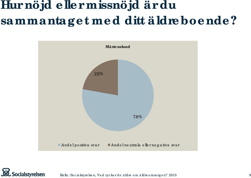 Mårtenslund 22% 78% Andel positiva