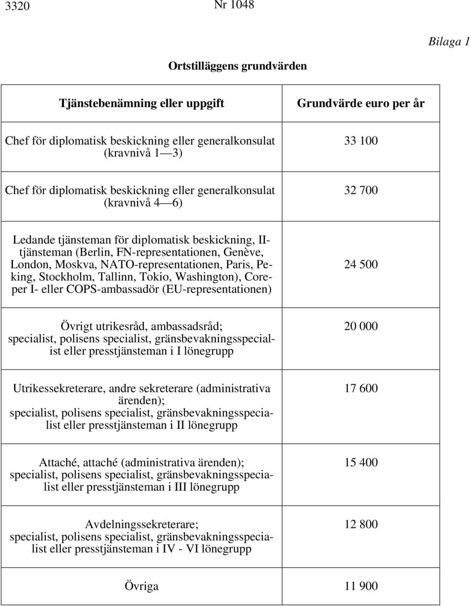 Peking, Stockholm, Tallinn, Tokio, Washington), oreper I- eller OPS-ambassadör (U-representationen) 24 500 Övrigt utrikesråd, ambassadsråd; specialist, polisens specialist, gränsbevakningsspecialist