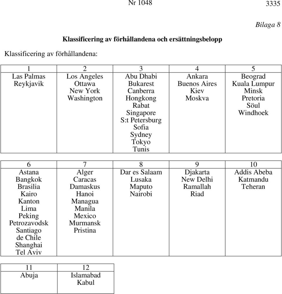 Hongkong Rabat Singapore S:t Petersburg Sofia Sydney Tokyo Tunis Bilaga 8 Beograd Kuala Lumpur Minsk Pretoria Söul Windhoek 6 7 8 9 10 Alger ar es Salaam