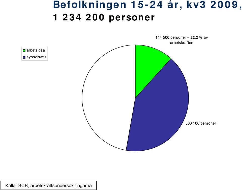 arbetskraften arbetslösa sysselsatta 506