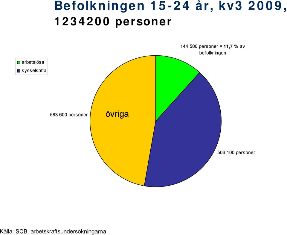 befolkningen arbetslösa sysselsatta 583 600