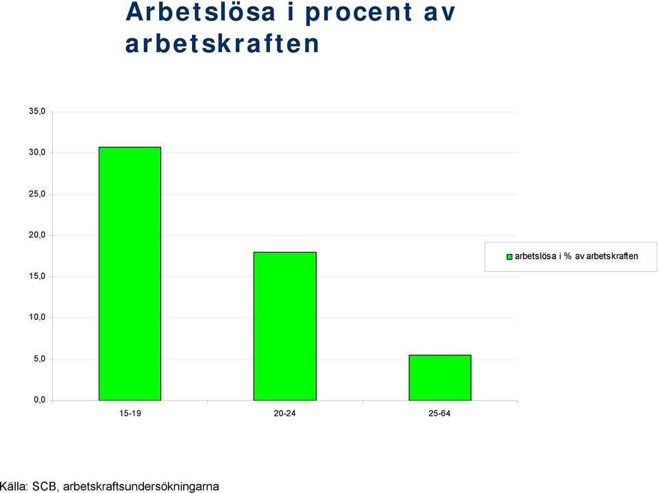 arbetskraften 15,0 10,0 5,0 0,0 15-19