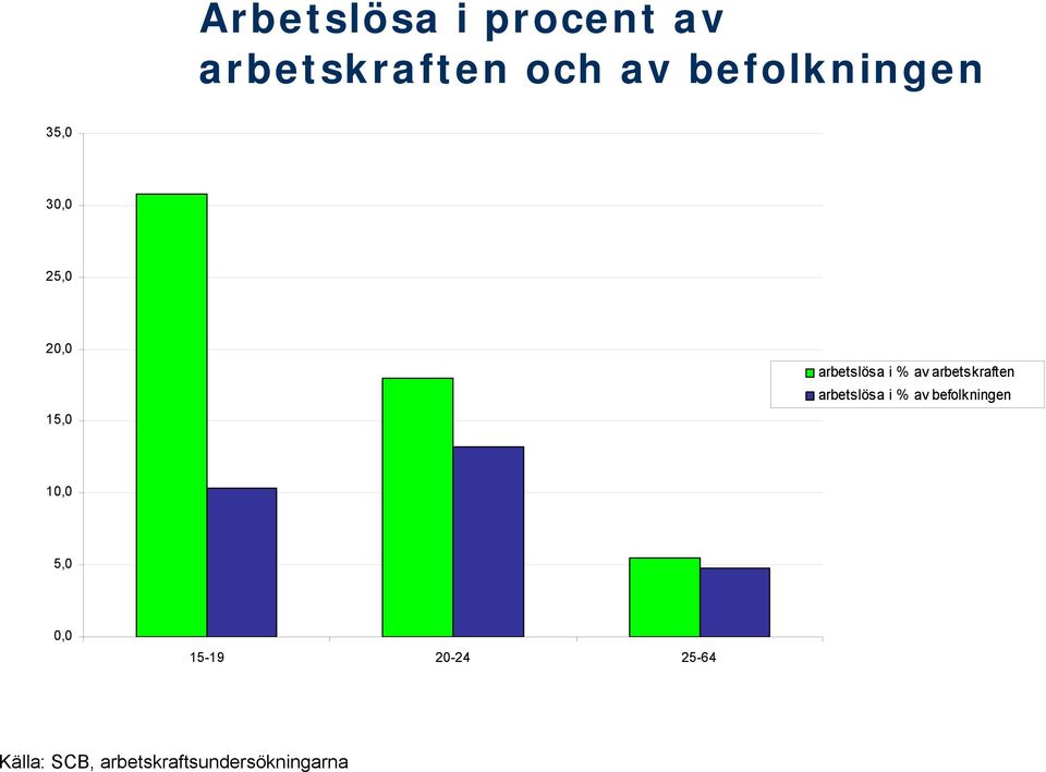 av arbetskraften arbetslösa i % av befolkningen 10,0