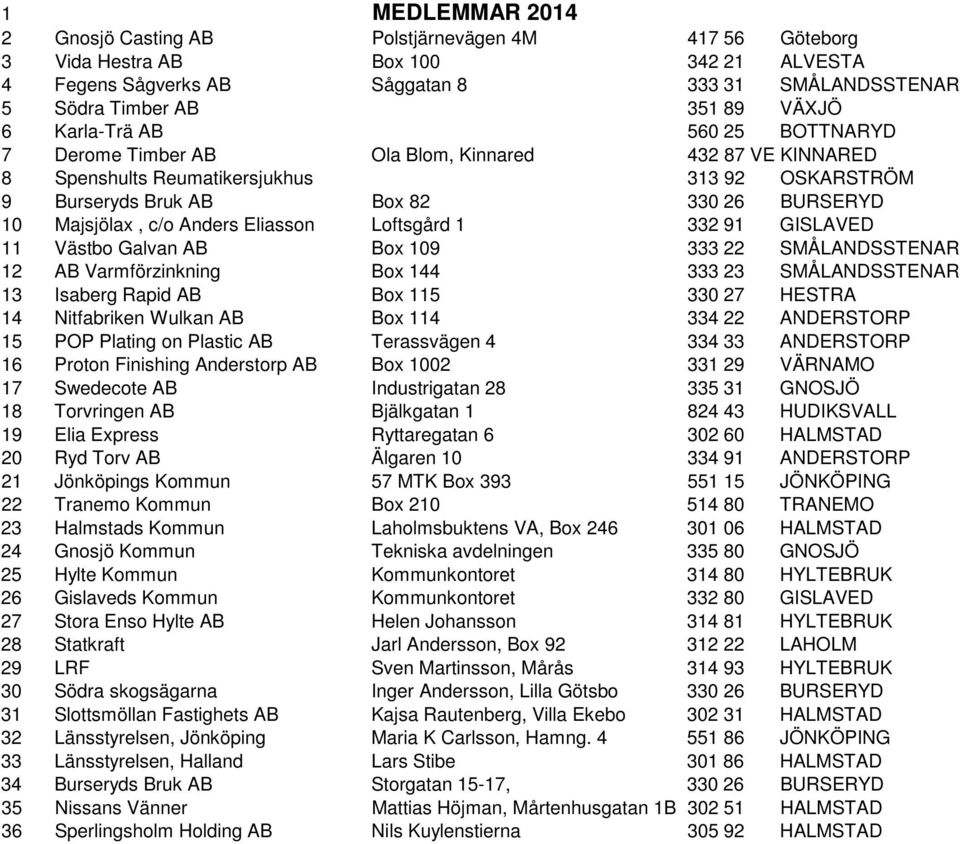 Anders Eliasson Loftsgård 1 332 91 GISLAVED 11 Västbo Galvan AB Box 109 333 22 SMÅLANDSSTENAR 12 AB Varmförzinkning Box 144 333 23 SMÅLANDSSTENAR 13 Isaberg Rapid AB Box 115 330 27 HESTRA 14