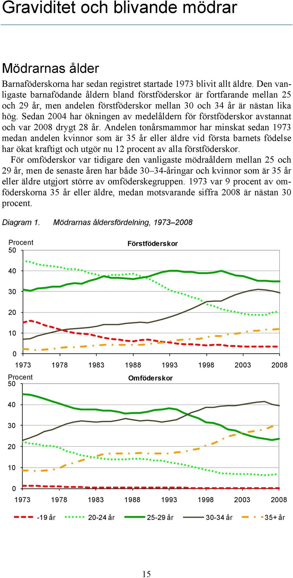 Sedan 24 har ökningen av medelåldern för förstföderskor avstannat och var 28 drygt 28 år.