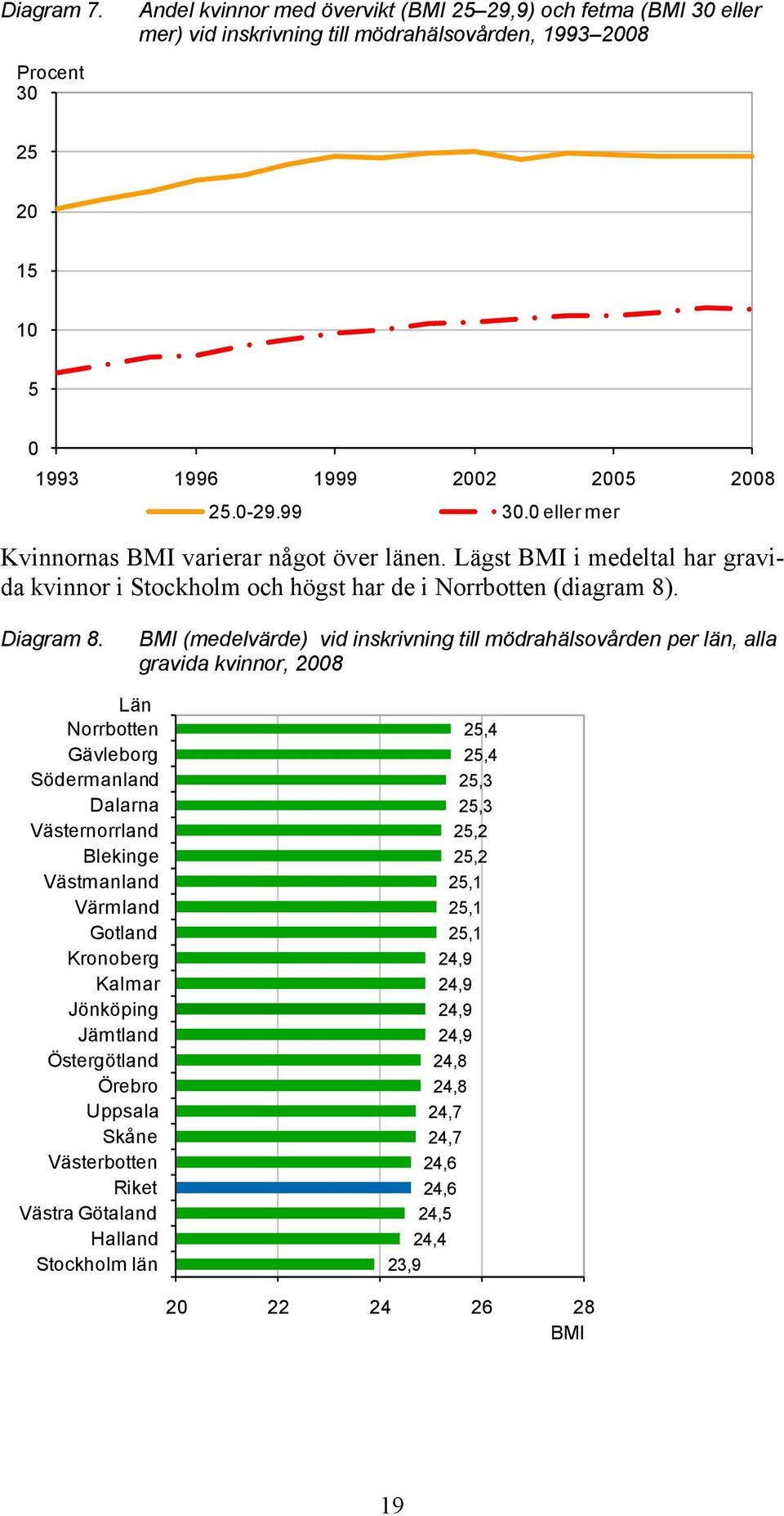 BMI (medelvärde) vid inskrivning till mödrahälsovården per län, alla gravida kvinnor, 28 Län Norrbotten Gävleborg Södermanland Dalarna Västernorrland Blekinge Västmanland Värmland Gotland