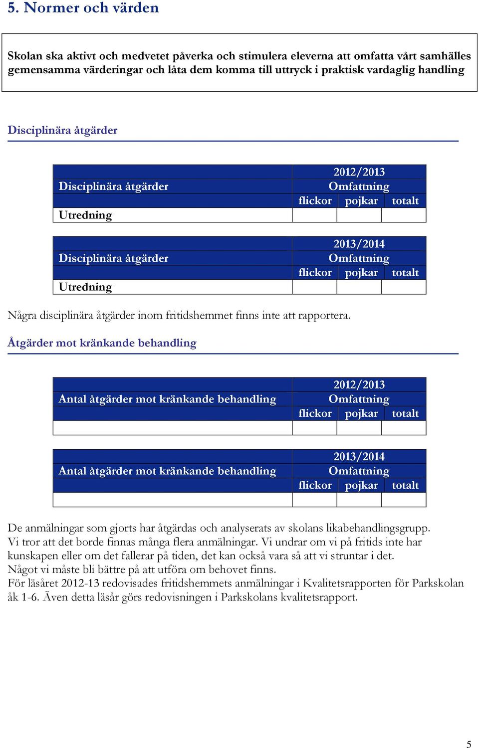 inom fritidshemmet finns inte att rapportera.