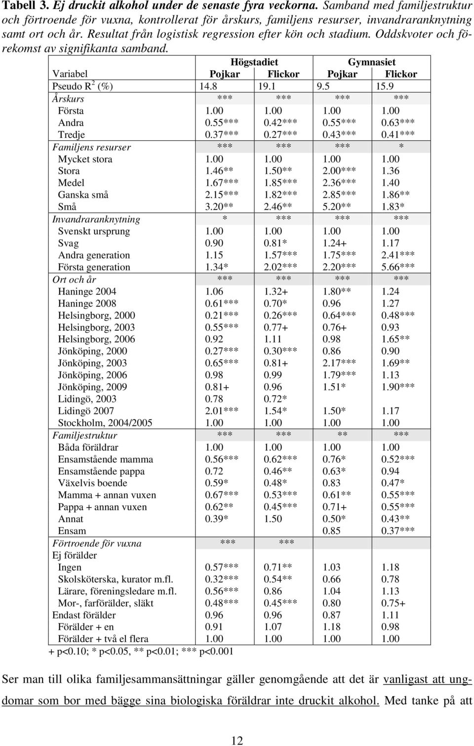 9 Årskurs *** *** *** *** Första 1.00 1.00 1.00 1.00 Andra 0.55*** 0.42*** 0.55*** 0.63*** Tredje 0.37*** 0.27*** 0.43*** 0.41*** Familjens resurser *** *** *** * Mycket stora 1.00 1.00 1.00 1.00 Stora 1.