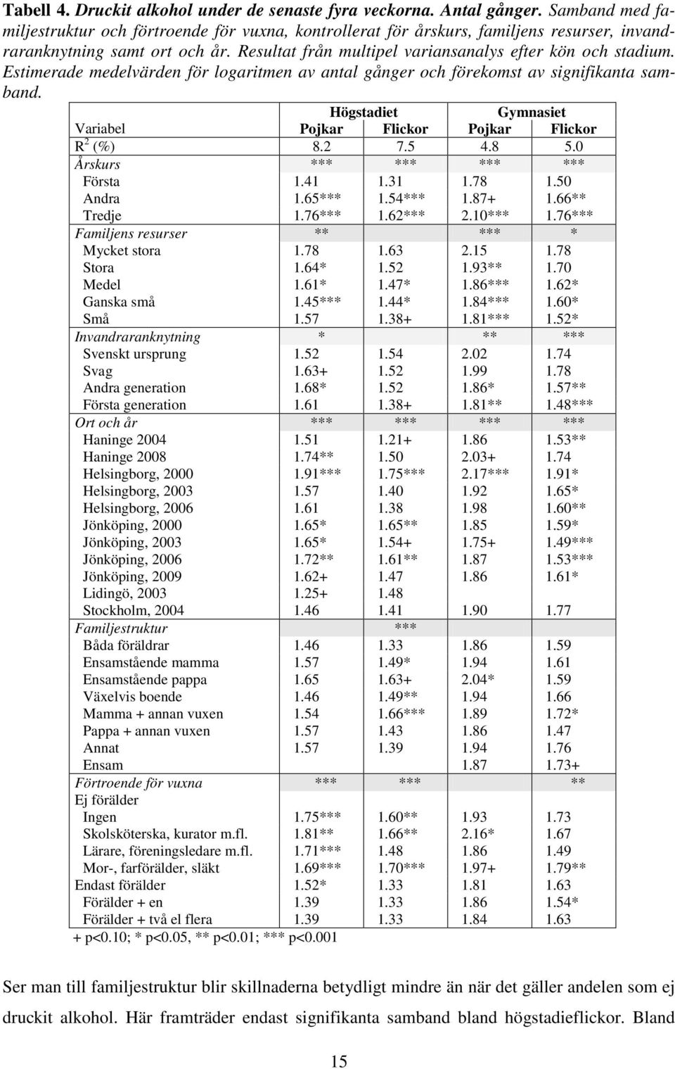 Estimerade medelvärden för logaritmen av antal gånger och förekomst av signifikanta samband. Högstadiet Gymnasiet Variabel Pojkar Flickor Pojkar Flickor R 2 (%) 8.2 7.5 4.8 5.