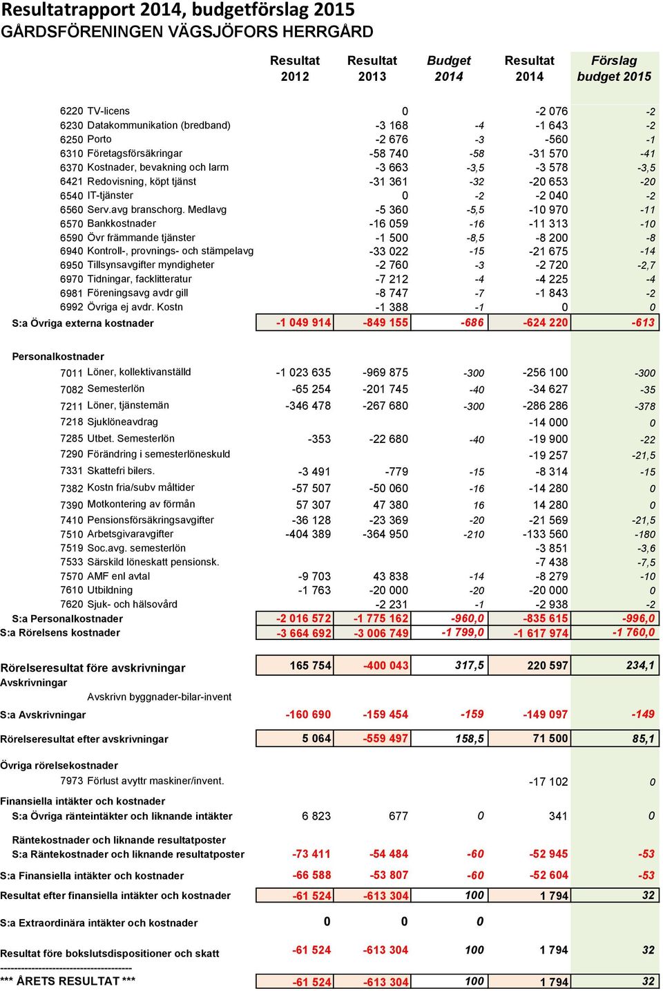 361-32 -20 653-20 6540 IT-tjänster 0-2 -2 040-2 6560 Serv.avg branschorg.