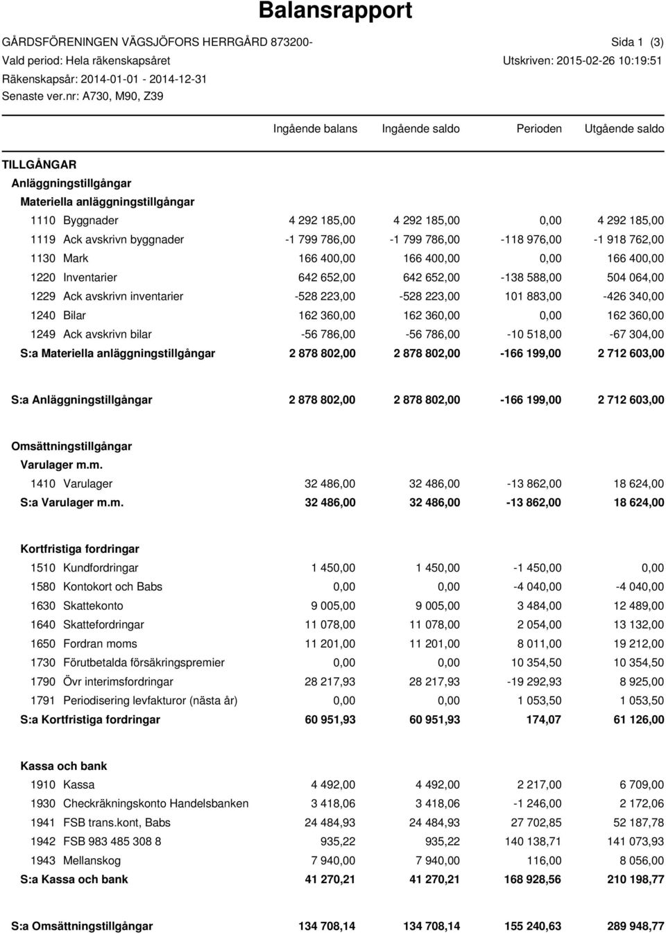292 185,00 4 292 185,00 0,00 4 292 185,00 1119 Ack avskrivn byggnader -1 799 786,00-1 799 786,00-118 976,00-1 918 762,00 1130 Mark 166 400,00 166 400,00 0,00 166 400,00 1220 Inventarier 642 652,00