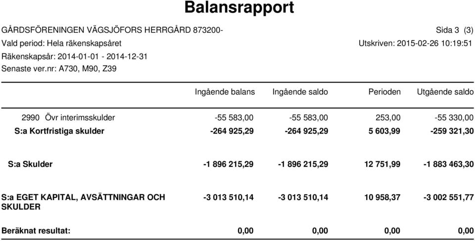 583,00-55 583,00 253,00-55 330,00 S:a Kortfristiga skulder -264 925,29-264 925,29 5 603,99-259 321,30 S:a Skulder -1 896 215,29-1 896 215,29 12