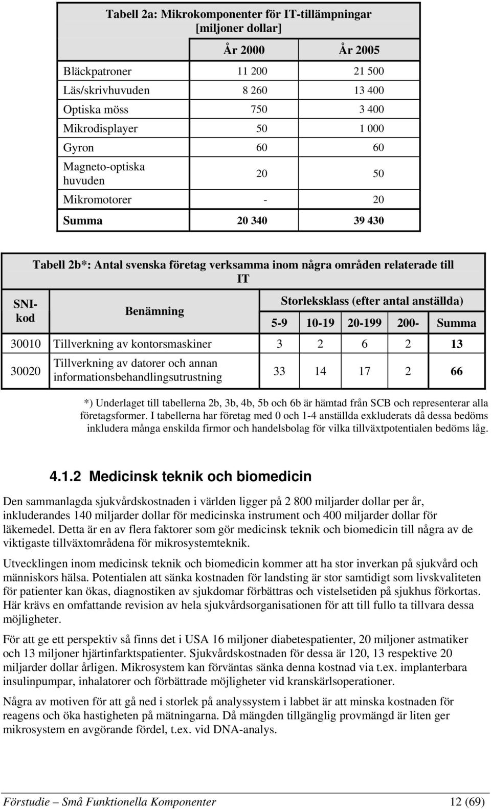 anställda) 5-9 10-19 20-199 200- Summa 30010 Tillverkning av kontorsmaskiner 3 2 6 2 13 30020 Tillverkning av datorer och annan informationsbehandlingsutrustning 33 14 17 2 66 *) Underlaget till