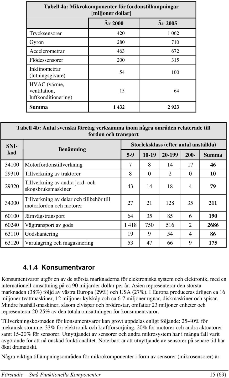 Benämning Storleksklass (efter antal anställda) 5-9 10-19 20-199 200- Summa 34100 Motorfordonstillverkning 7 8 14 17 46 29310 Tillverkning av traktorer 8 0 2 0 10 29320 34300 Tillverkning av andra