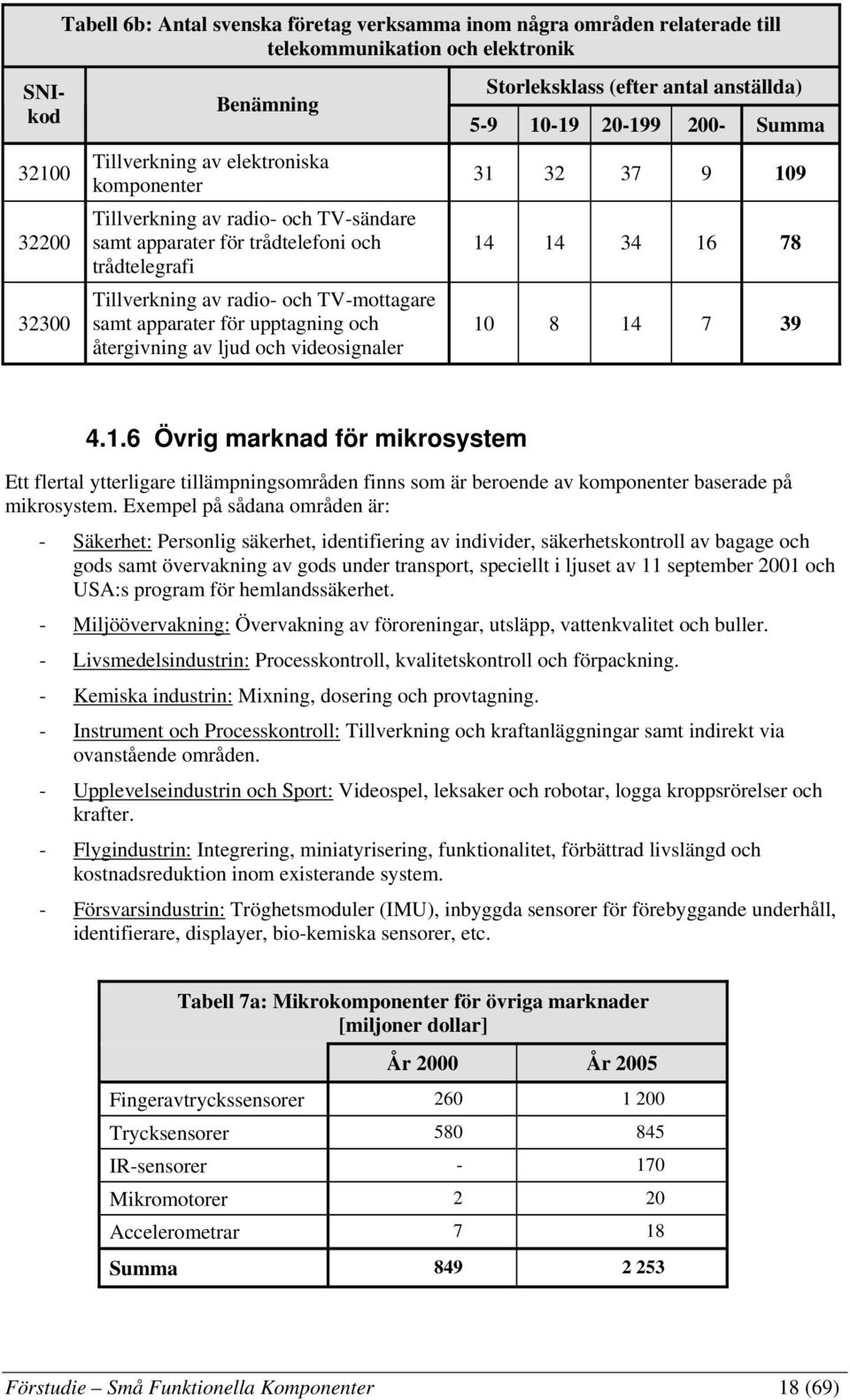 Storleksklass (efter antal anställda) 5-9 10-19 20-199 200- Summa 31 32 37 9 109 14 14 34 16 78 10 8 14 7 39 4.1.6 Övrig marknad för mikrosystem Ett flertal ytterligare tillämpningsområden finns som är beroende av komponenter baserade på mikrosystem.