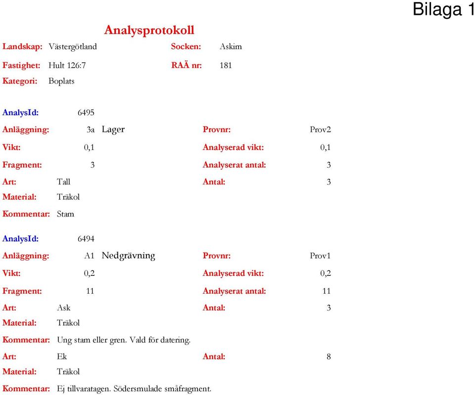 AnalysId: 6494 Anläggning: A1 Nedgrävning Provnr: Prov1 Vikt: 0,2 Analyserad vikt: 0,2 Fragment: 11 Analyserat antal: 11 Art: Ask Antal: 3