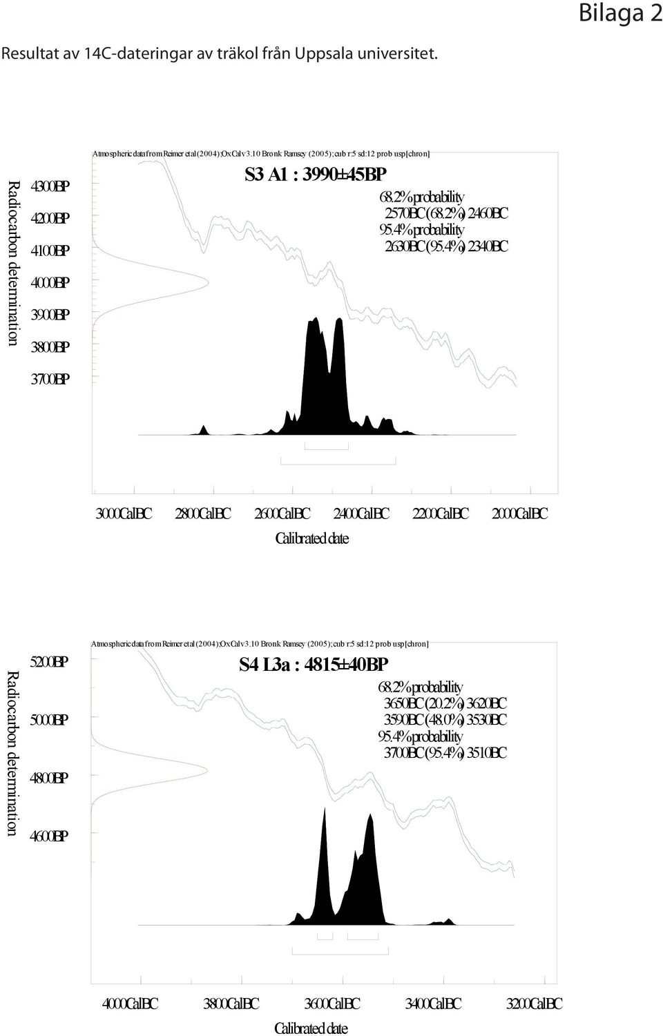 4%) 2340BC 3700BP 3000CalBC 2800CalBC 2600CalBC 2400CalBC 2200CalBC 2000CalBC Calibrated date Radiocarbon determination 5200BP 5000BP 4800BP 4600BP Atmospheric data from Reimer et al