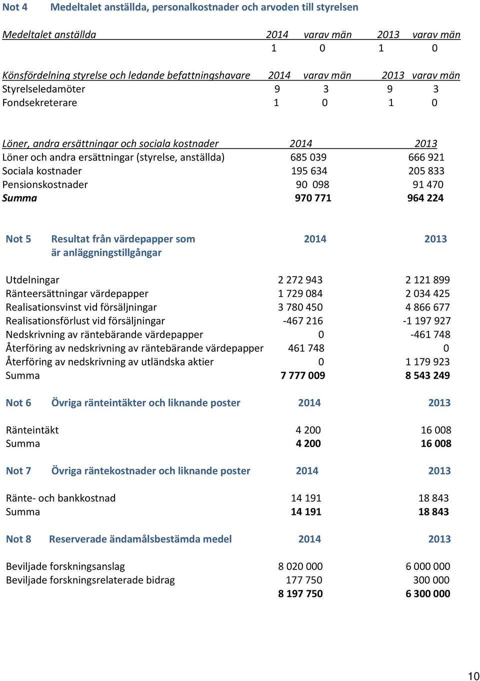 Sociala kostnader 195 634 205 833 Pensionskostnader 90 098 91 470 Summa 970 771 964 224 Not 5 Resultat från värdepapper som 2014 2013 är anläggningstillgångar Utdelningar 2 272 943 2 121 899